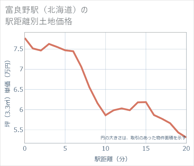富良野駅(北海道)の徒歩距離別の土地坪単価