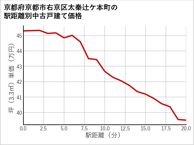 京都府京都市右京区太秦辻ケ本町の徒歩距離別の中古戸建て坪単価