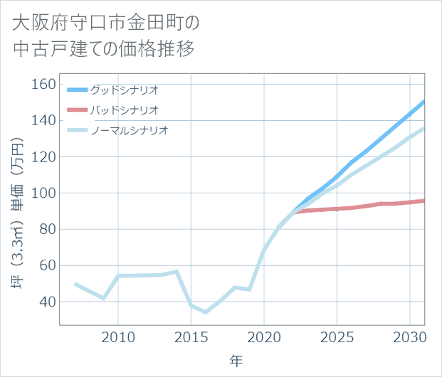 大阪府守口市金田町の中古戸建て価格推移
