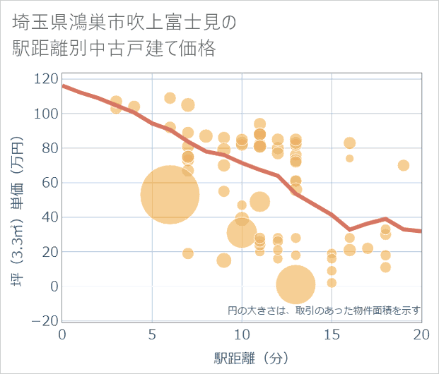 埼玉県鴻巣市吹上富士見の徒歩距離別の中古戸建て坪単価