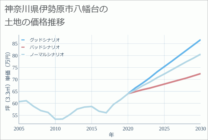 神奈川県伊勢原市八幡台の土地価格推移