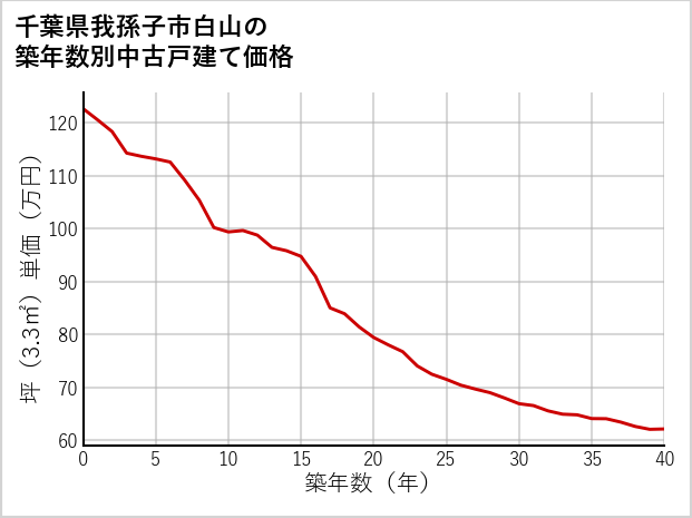 千葉県我孫子市白山の築年数別の中古戸建て坪単価