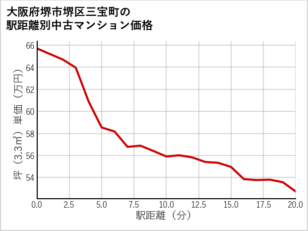 大阪府堺市堺区三宝町の徒歩距離別の中古マンション坪単価