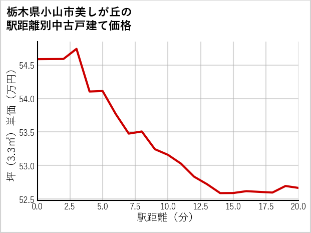 栃木県小山市美しが丘の徒歩距離別の中古戸建て坪単価