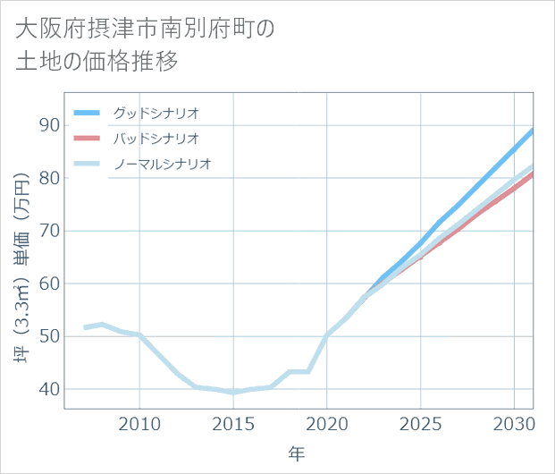 大阪府摂津市南別府町の土地価格推移