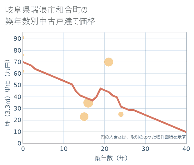 岐阜県瑞浪市和合町の築年数別の中古戸建て坪単価