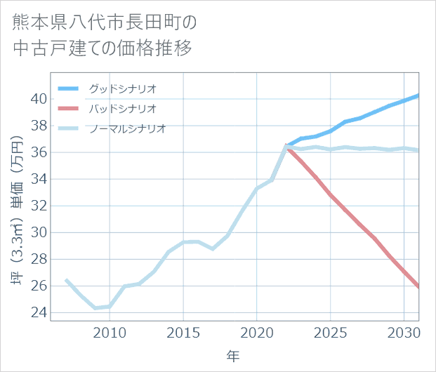 熊本県八代市長田町の中古戸建て価格推移