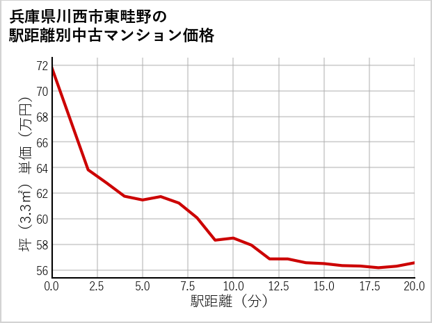 兵庫県川西市東畦野の徒歩距離別の中古マンション坪単価