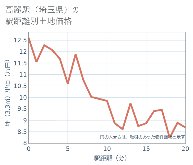 高麗駅(埼玉県)の徒歩距離別の土地坪単価