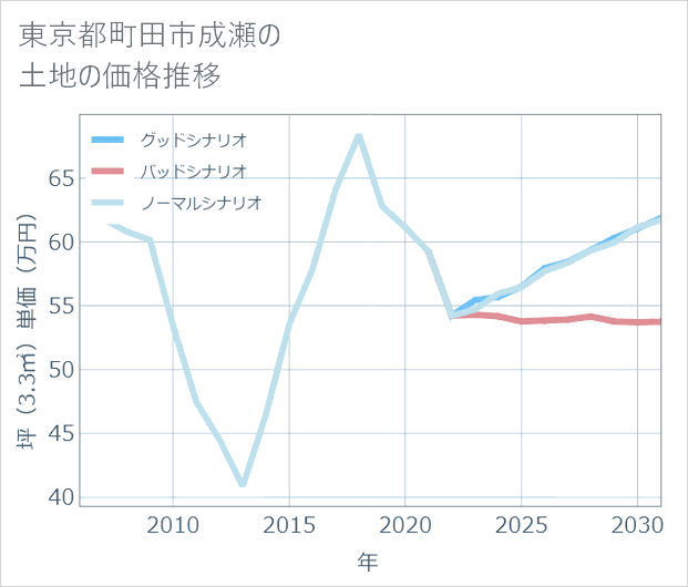 東京都町田市成瀬の土地価格推移