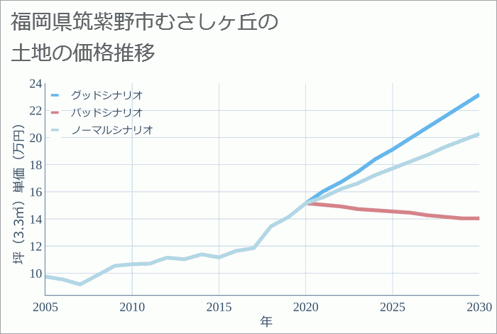 福岡県筑紫野市むさしヶ丘の土地価格推移