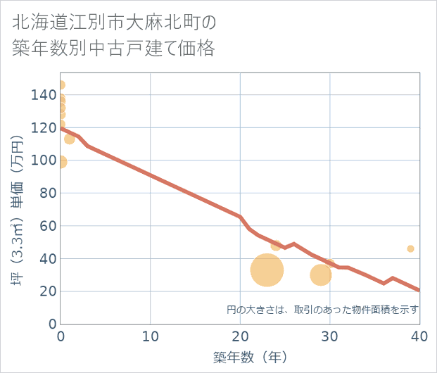 北海道江別市大麻北町の築年数別の中古戸建て坪単価