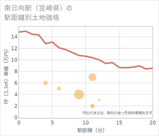 南日向駅（宮崎県）の徒歩距離別の土地坪単価