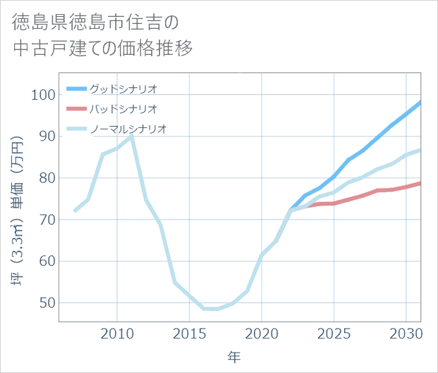 徳島県徳島市住吉の中古戸建て価格推移