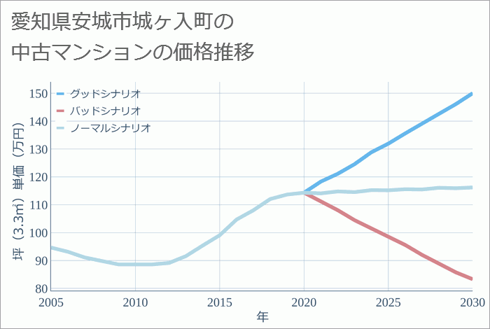 愛知県安城市城ヶ入町の中古マンション価格推移