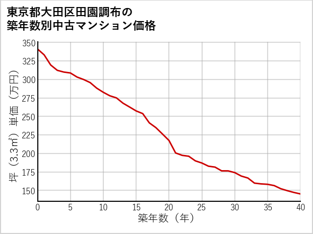 東京都大田区田園調布の築年数別の中古マンション坪単価