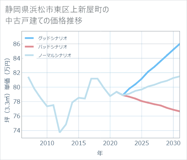 静岡県浜松市東区上新屋町の中古戸建て価格推移