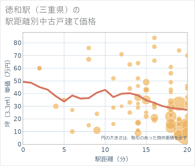 徳和駅(三重県)の徒歩距離別の中古戸建て坪単価