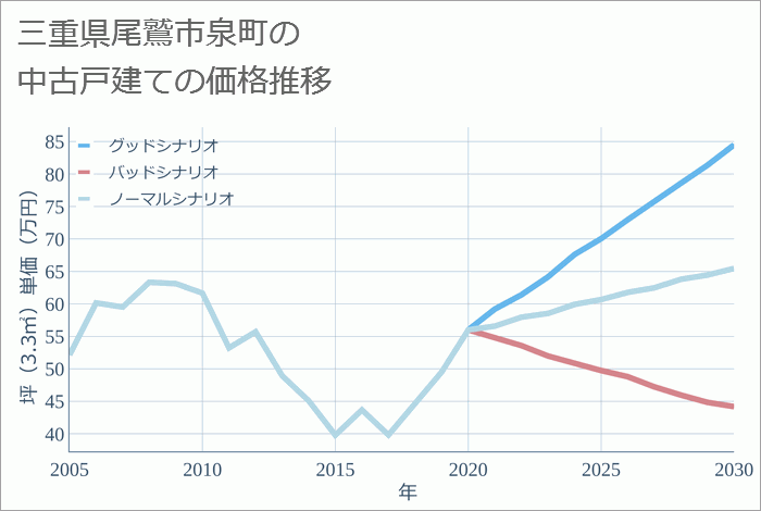 三重県尾鷲市泉町の中古戸建て価格推移