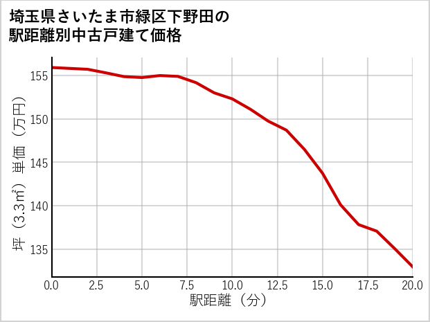 埼玉県さいたま市緑区下野田の徒歩距離別の中古戸建て坪単価