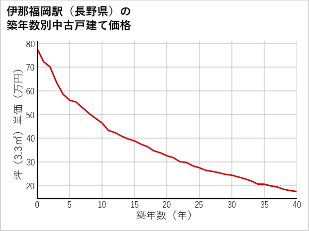 伊那福岡駅（長野県）の築年数別の中古戸建て坪単価