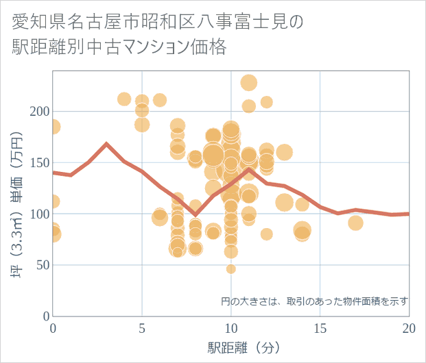 愛知県名古屋市昭和区八事富士見の徒歩距離別の中古マンション坪単価