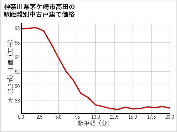 神奈川県茅ケ崎市高田の徒歩距離別の中古戸建て坪単価
