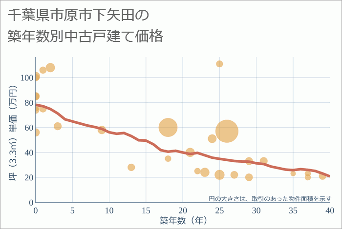 千葉県市原市下矢田の築年数別の中古戸建て坪単価