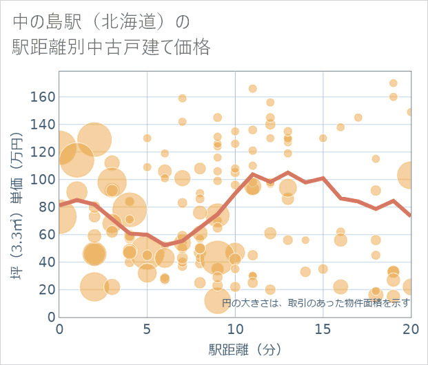中の島駅(北海道)の徒歩距離別の中古戸建て坪単価