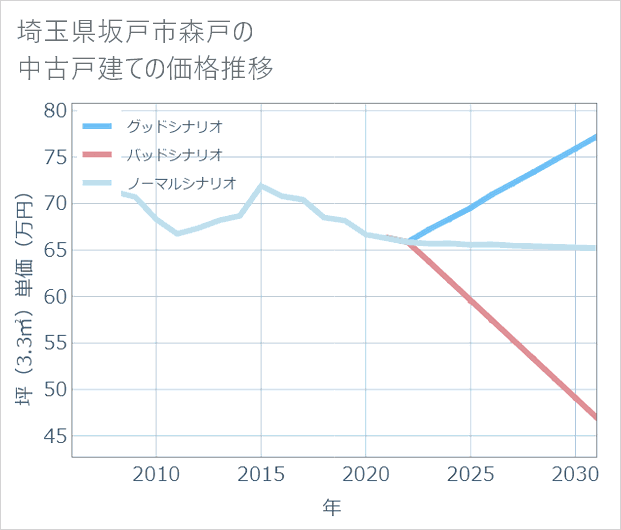 埼玉県坂戸市森戸の中古戸建て価格推移