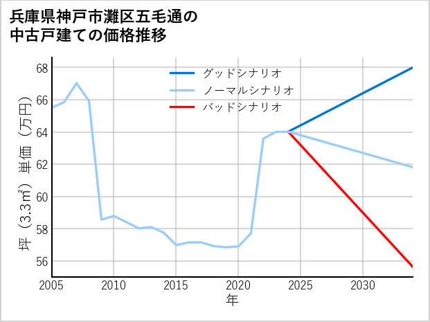 兵庫県神戸市灘区五毛通の中古戸建て価格推移