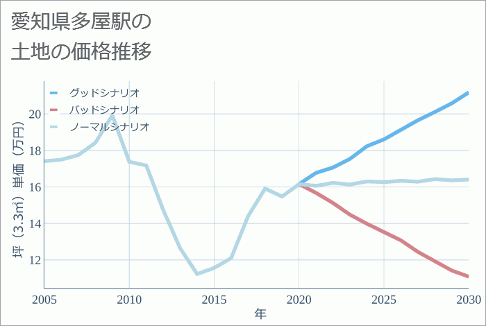 多屋駅（愛知県）の土地価格推移