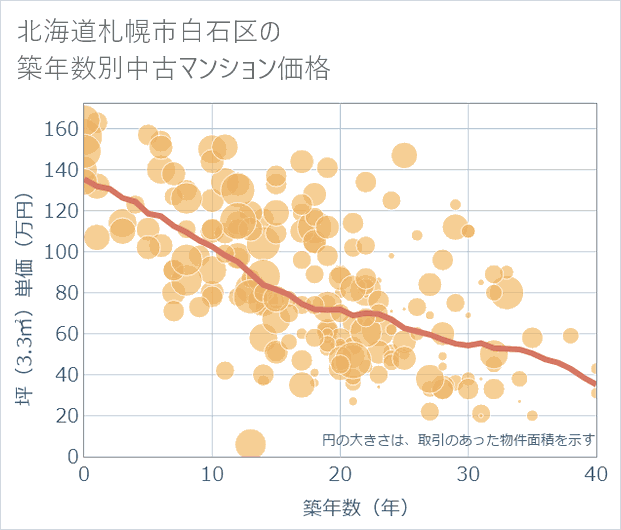 北海道札幌市白石区の築年数別の中古マンション坪単価