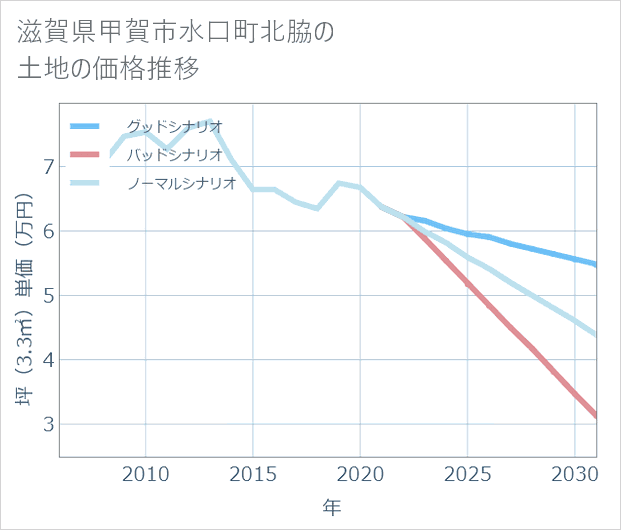 滋賀県甲賀市水口町北脇の土地価格推移