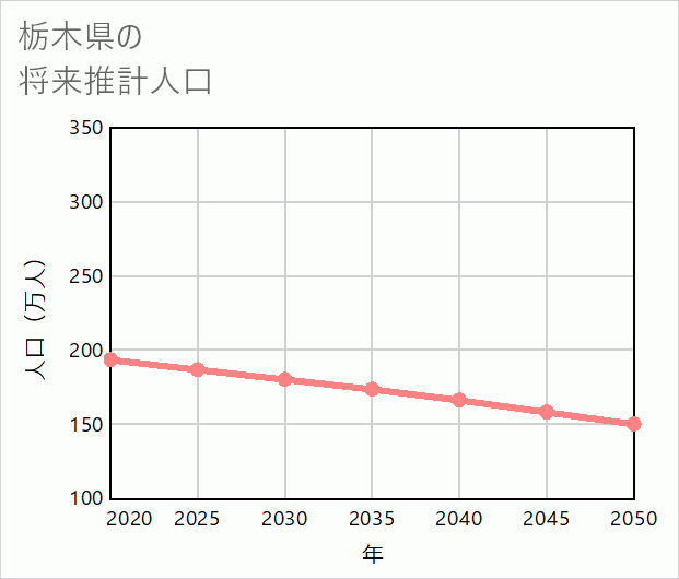 栃木県の将来推計人口