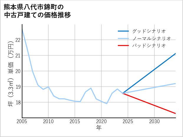 熊本県八代市錦町の中古戸建て価格推移
