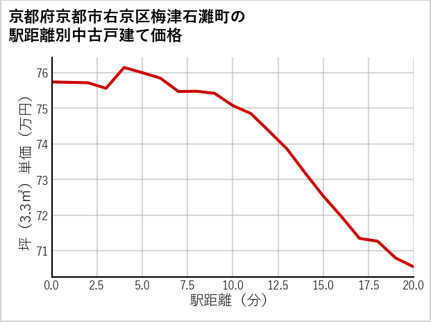 京都府京都市右京区梅津石灘町の徒歩距離別の中古戸建て坪単価