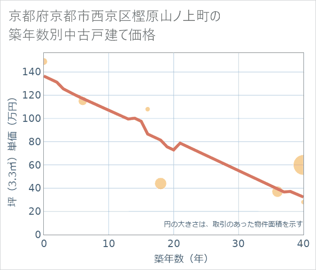 京都府京都市西京区樫原山ノ上町の築年数別の中古戸建て坪単価