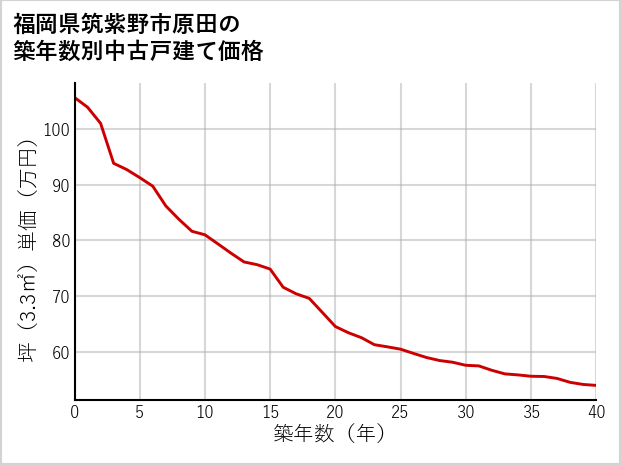 福岡県筑紫野市原田の築年数別の中古戸建て坪単価