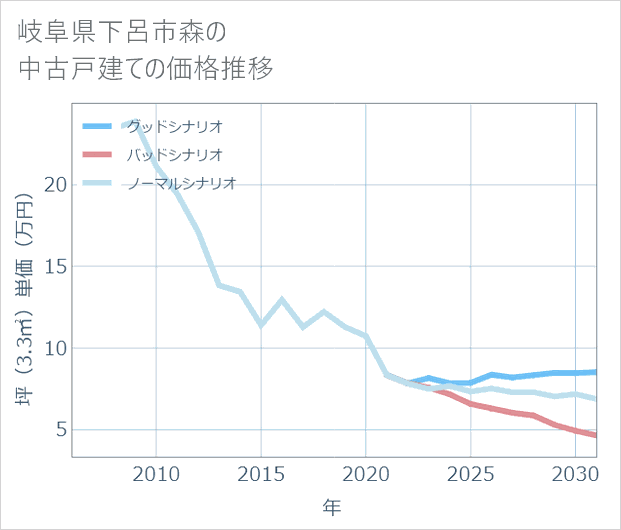 岐阜県下呂市森の中古戸建て価格推移