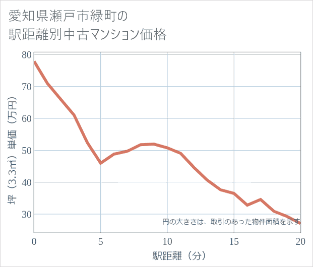 愛知県瀬戸市緑町の徒歩距離別の中古マンション坪単価