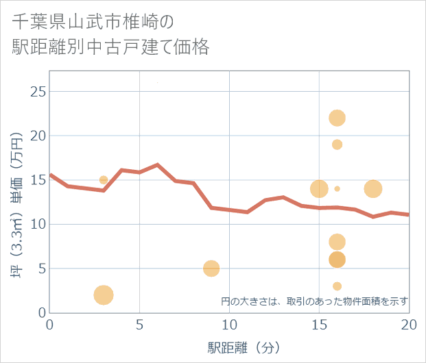 千葉県山武市椎崎の徒歩距離別の中古戸建て坪単価