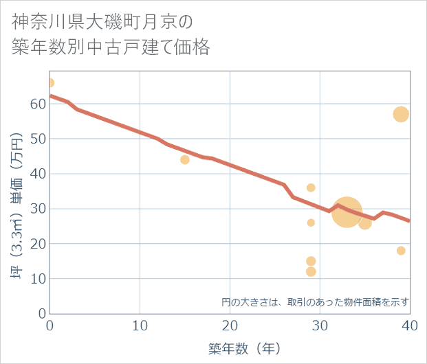 神奈川県大磯町月京の築年数別の中古戸建て坪単価