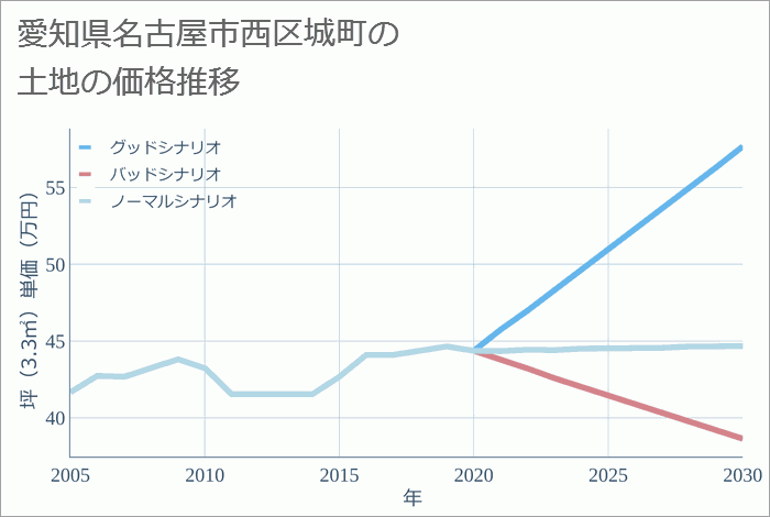 愛知県名古屋市西区城町の土地価格推移