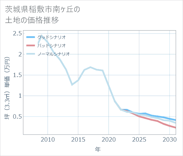 茨城県稲敷市南ケ丘の土地価格推移