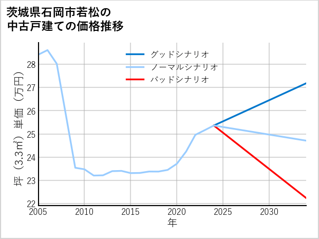 茨城県石岡市若松の中古戸建て価格推移