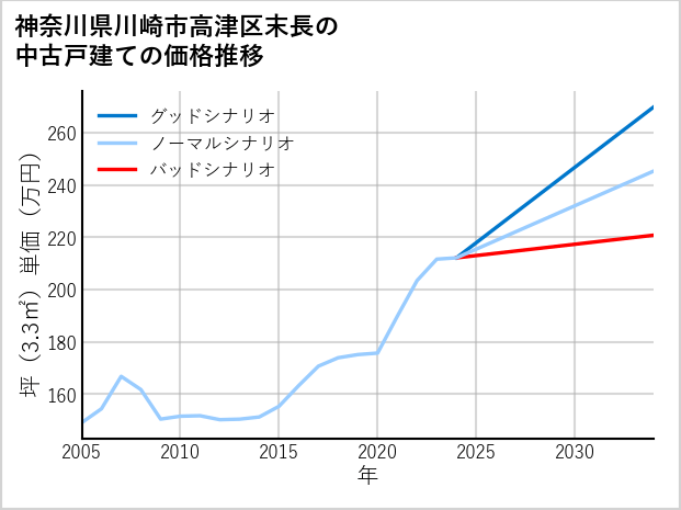 神奈川県川崎市高津区末長の中古戸建て価格推移