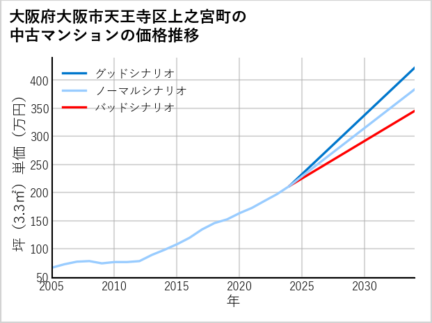 大阪府大阪市天王寺区上之宮町の中古マンション価格推移