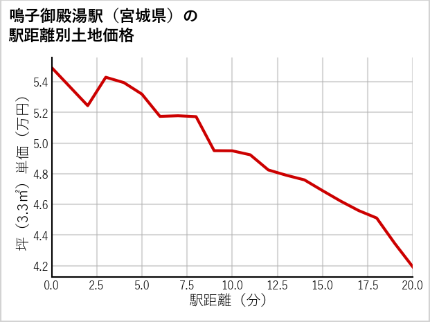 鳴子御殿湯駅（宮城県）の徒歩距離別の土地坪単価