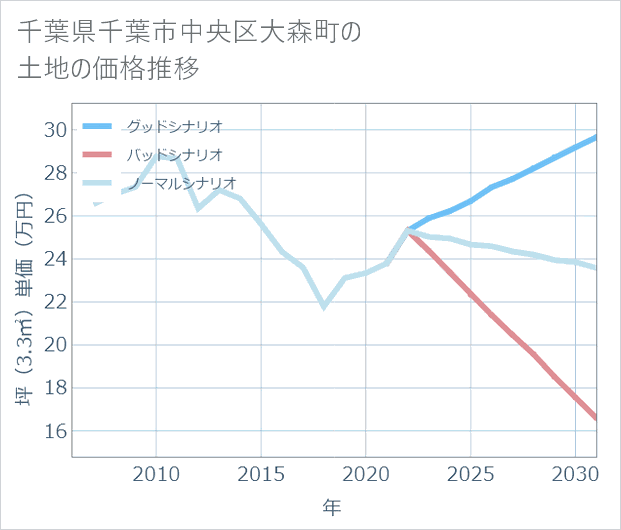千葉県千葉市中央区大森町の土地価格推移
